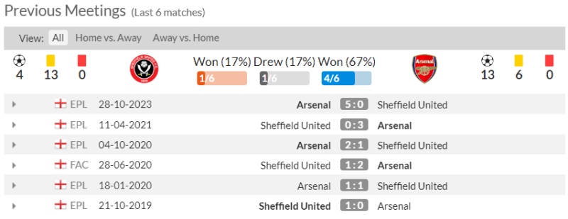 Lịch sử đối đầu Sheffield United vs Arsenal 6 trận gần nhất
