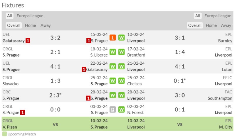 Nhận định bóng đá Sparta Praha vs Liverpool: Phong độ 2 CLB thời gian gần đây