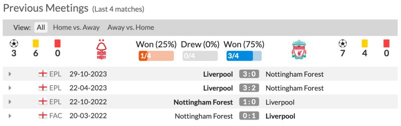 Lịch sử đối đầu Nottingham vs Liverpool 4 trận gần đây