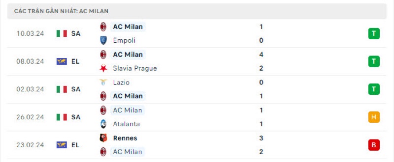 Phong độ gần đây của AC Milan