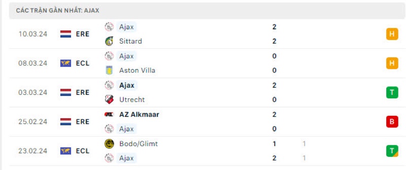 Phong độ gần đây của Ajax