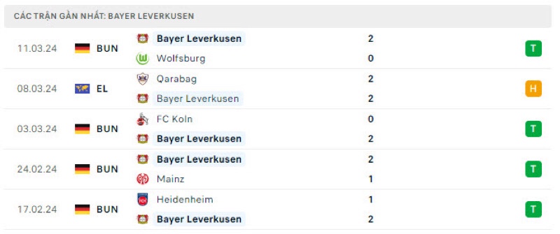 Phong độ gần đây của Bayern Leverkusen