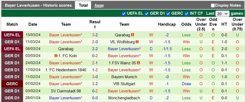 Phong độ gần đây của Bayern Leverkusen