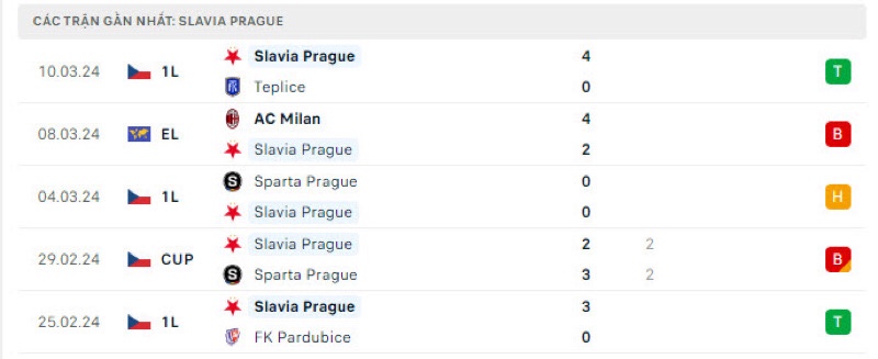 Phong độ gần đây của Slavia Prague