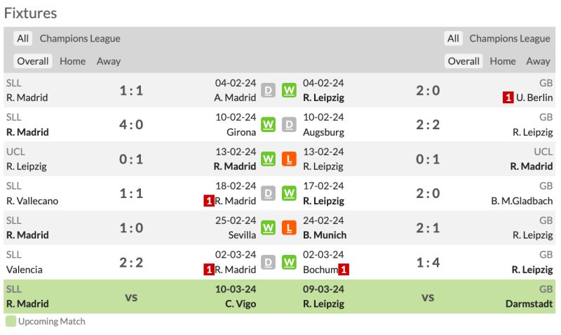 Nhận định bóng đá Real Madrid vs RB Leipzig: Phong độ 2 CLB thời gian gần đây
