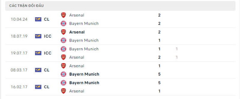 Lịch sử đối đầu Bayern Munich vs Arsenal