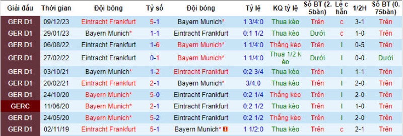 Lịch sử đối đầu Bayern Munich vs Frankfurt