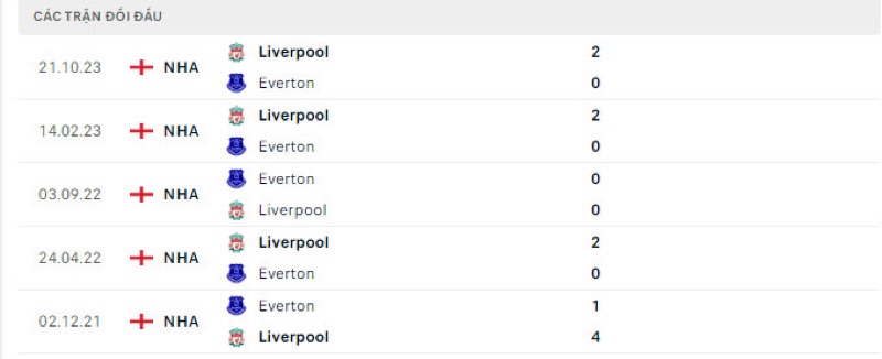 Lịch sử đối đầu Everton vs Liverpool