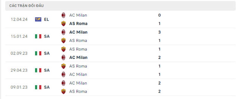 Lịch sử đối đầu Roma vs AC Milan