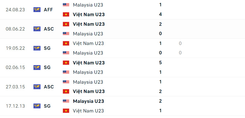 Lịch sử đối đầu U23 Malaysia vs U23 Việt Nam