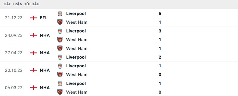 Lịch sử đối đầu West Ham vs Liverpool