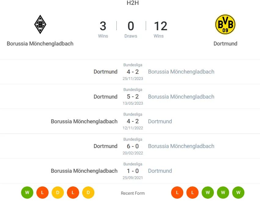Lịch sử đối đầu trận Monchengladbach vs Dortmund