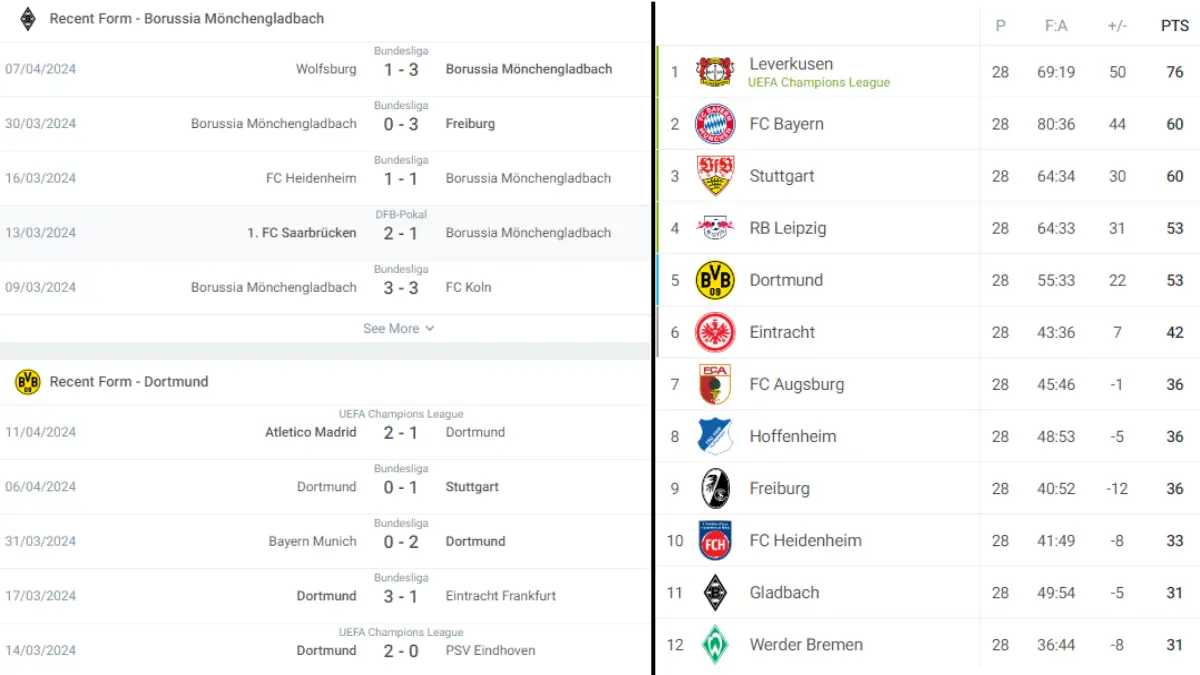 Nhận định phong độ trận Monchengladbach vs Dortmund