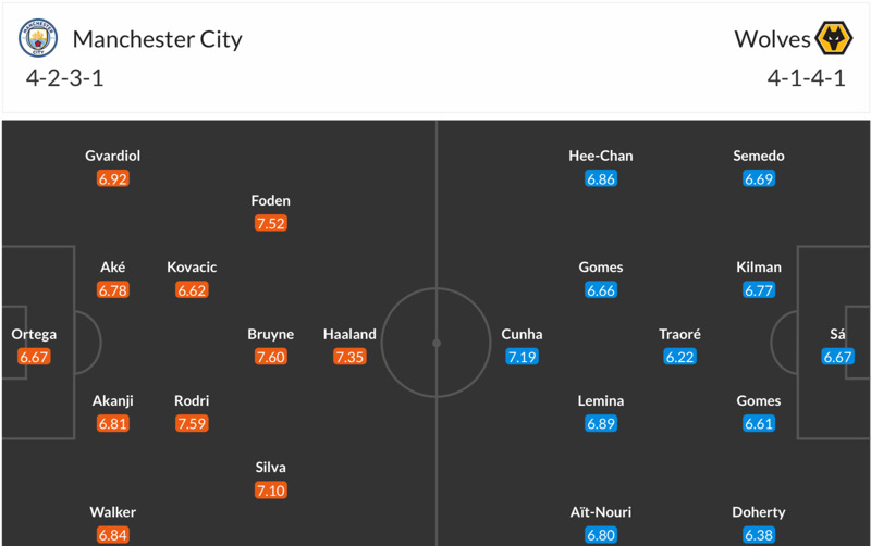 Đội hình dự kiến Man City vs Wolves