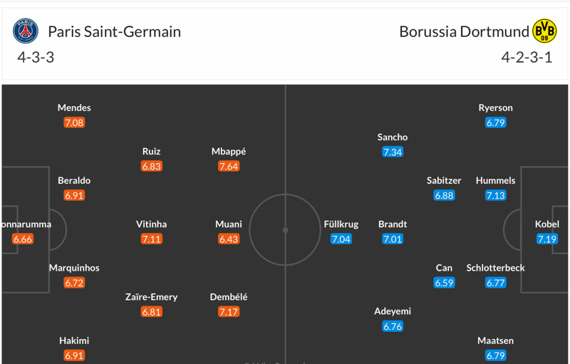 Đội hình dự kiến PSG vs Dortmund