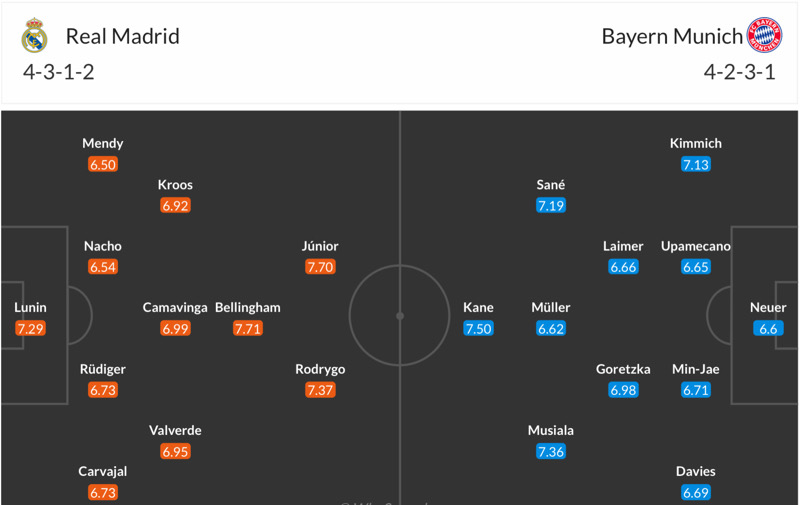 Đội hình dự kiến Real Madrid vs Bayenr Munich