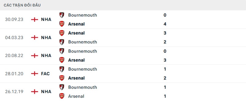 Lịch sử đối đầu gần đây Arsenal vs Bournemouth