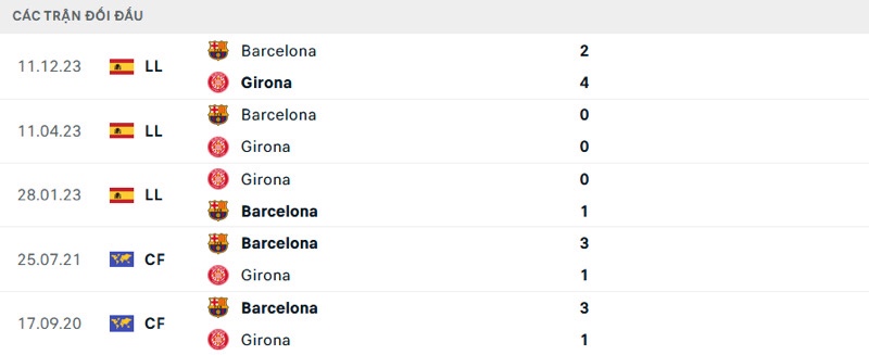 Lịch sử đối đầu gần đây Girona vs Barcelona
