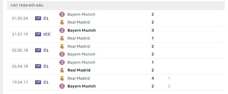 Lịch sử đối đầu Real Madrid vs Bayern Munich