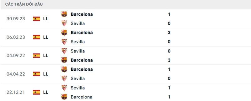 Lịch sử đối đầu Sevilla vs Barcekona thời gian gần đây