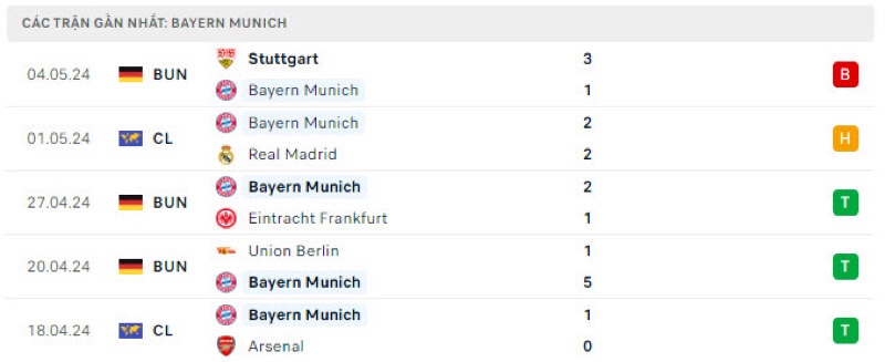 Phong độ gần đây của Bayern Munich